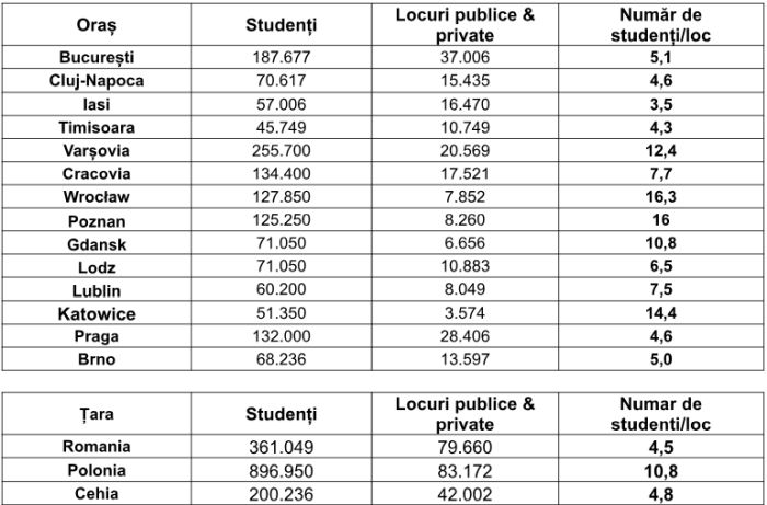Cushman & Wakefield Echinox: Un loc de cazare la 4,5 studenţi în principalele centre universitare din România